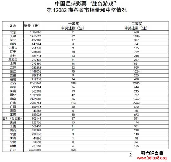 胜负彩082期：特温特大胜 头奖958注每注2万