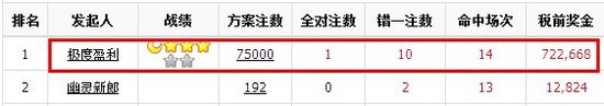 ŷ̫ "ӯ"ʤ72.2
