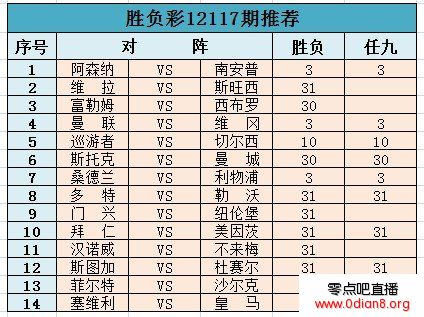 足彩徐117期:阿森纳曼联稳胆 曼城利物浦防冷
