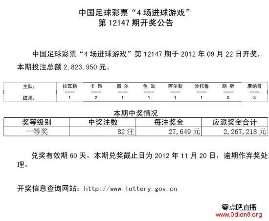 进球彩147期开奖公告：头奖82注 奖金2万7