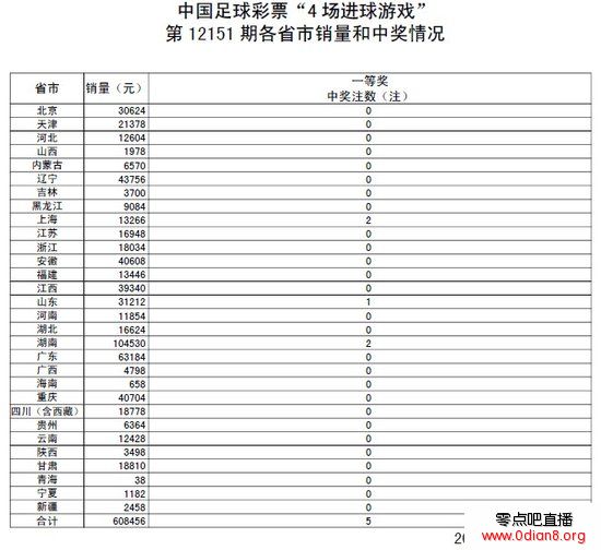 进球彩第151期开奖公告：头奖5注 奖金7万7
