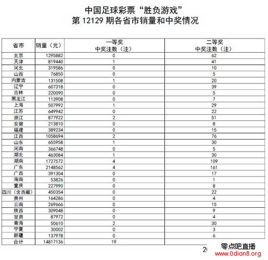 胜负彩129期:利物浦输球 头奖19注每注34万9
