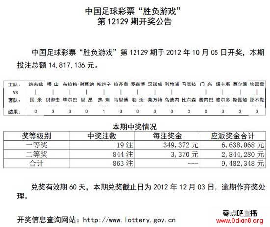 胜负彩129期:利物浦输球 头奖19注每注34万9