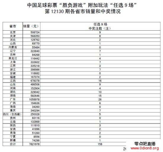 ѡŵ130ڿ棺ͷ158ע 31