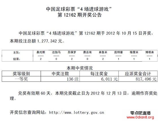 进球彩162期开奖公告：头奖136注 奖金6千