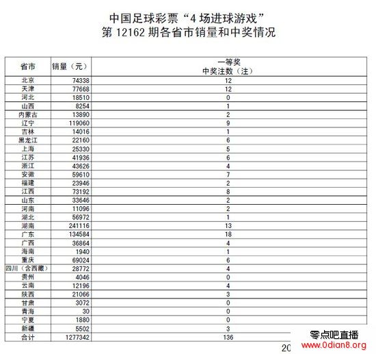 进球彩162期开奖公告：头奖136注 奖金6千