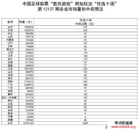 任选九场137期：头奖3589注 每注奖金2808元