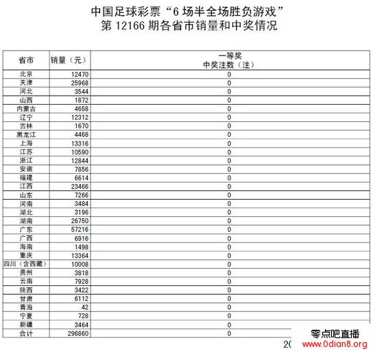 半全场第166期开奖：头奖空缺 18.9万滚存
