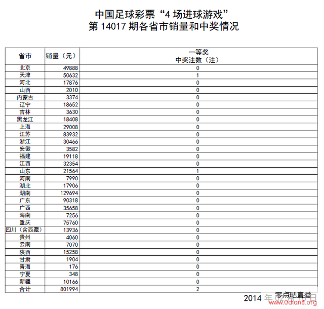 �����14017�ڿ���������ʧ2�� ͷ��2ע25��