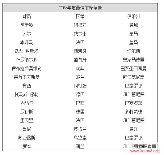 FIFA������ǰ���ѡ��C��PK÷�� BBC����MSN